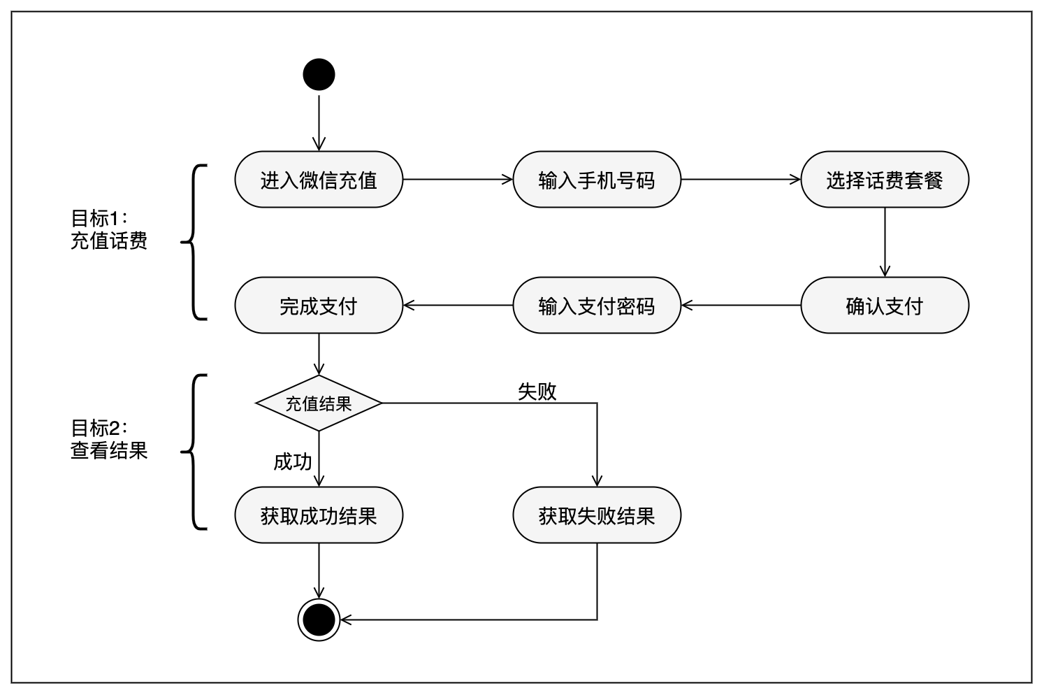 用例图这样画，3步让你做需求分析有理有据 - 图6