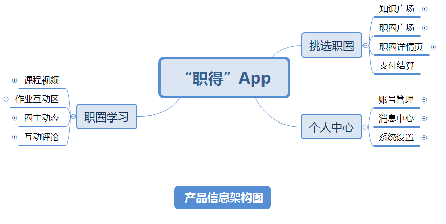 从0设计App（5）：2套方法绘制业务、页面流程图（下） - 图8