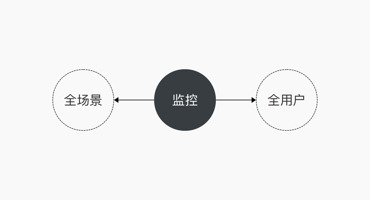 如何构建用户体验监控体系？ - 图4