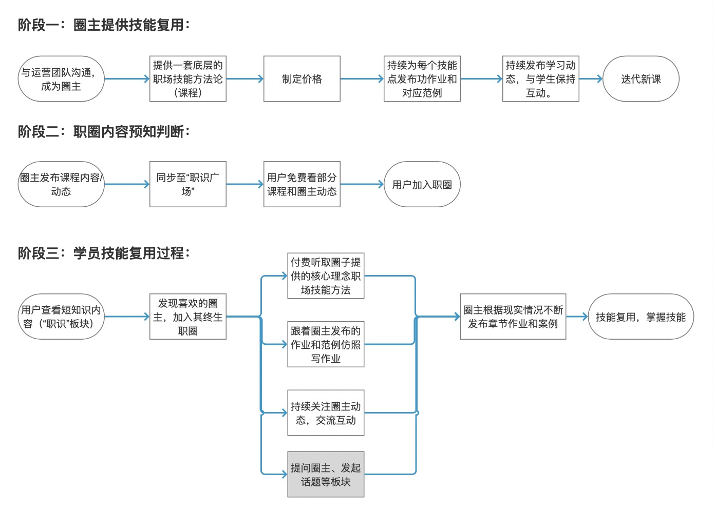 从0设计App（5）：2套方法绘制业务、页面流程图（下） - 图6