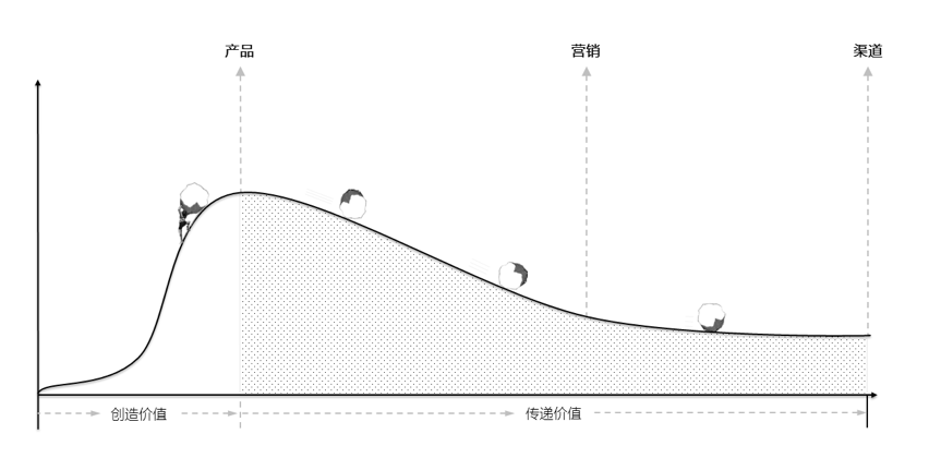 被曲解的市场营销，到底是在做什么？ - 图5