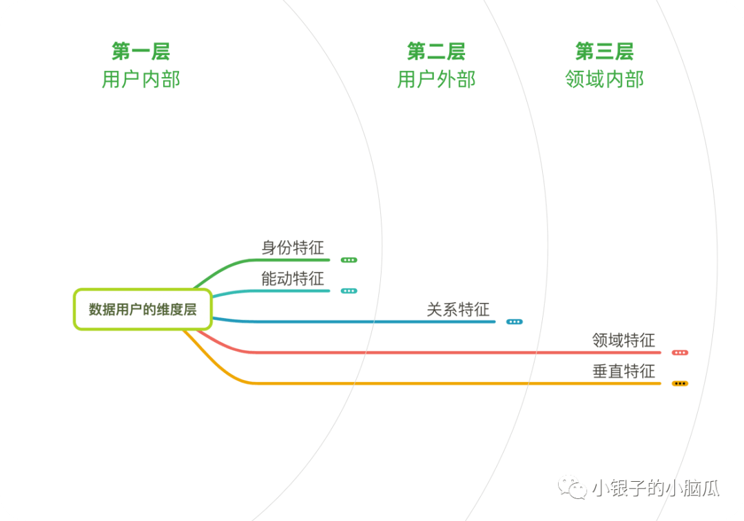 化繁为简用户研究：维度、关系、洞察 - 图4