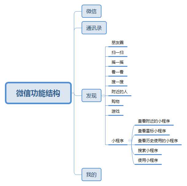 产品经理需了解的架构图/结构图知识 - 图2