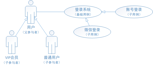 详解 UML 用例图画法 %26 用例说明方式 - 图4