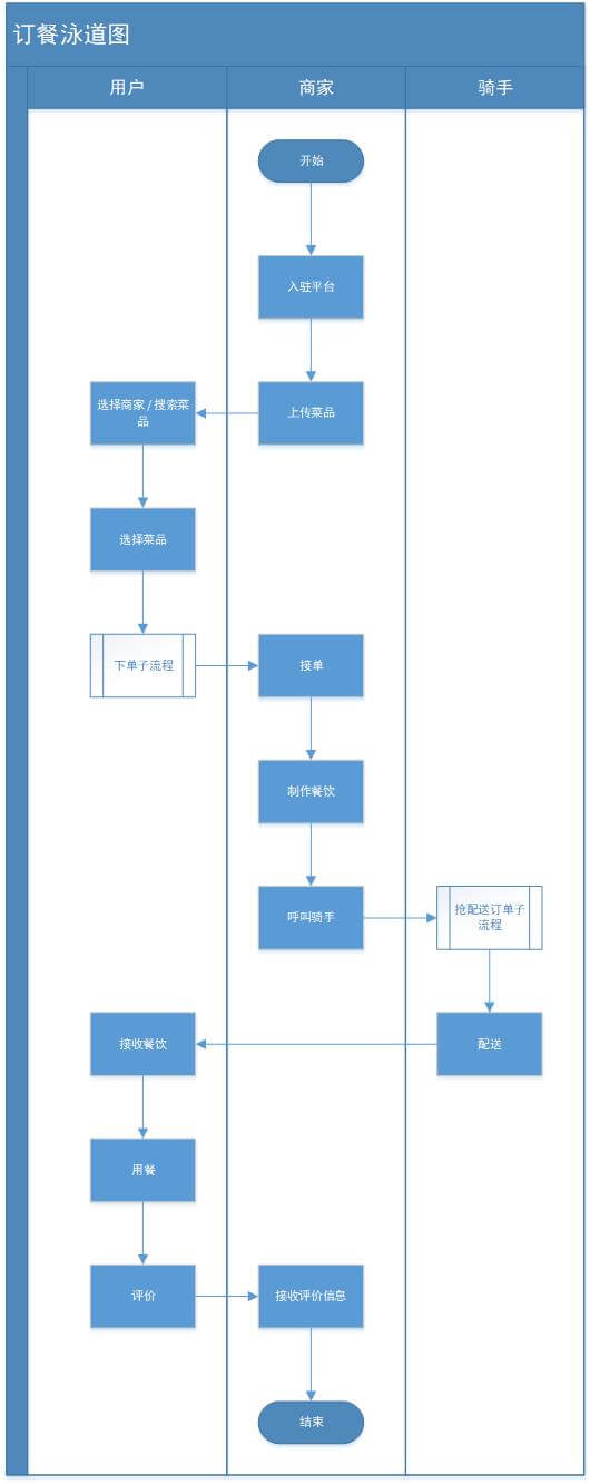 三、流程设计 - 图13