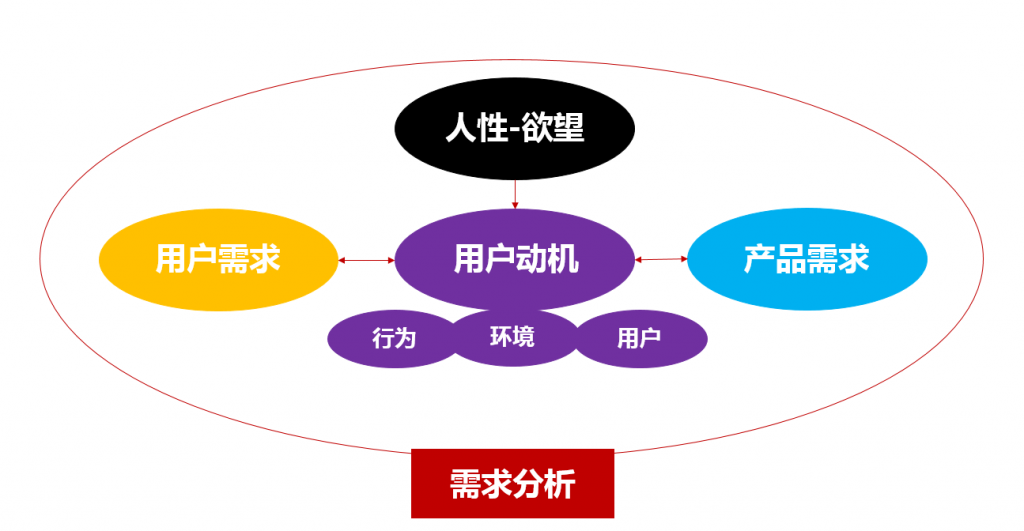 需求定义：要先了解什么是用户需求 - 图1