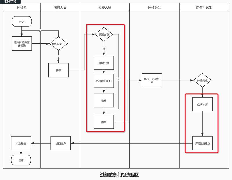 大话业务流程图（二）——如何绘制业务流程图？ - 图4