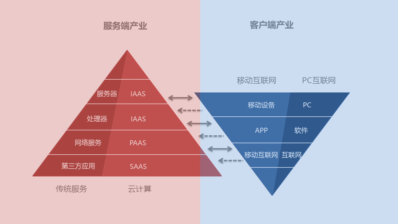 行业趋势研究方法论：双金字塔模型 - 图6