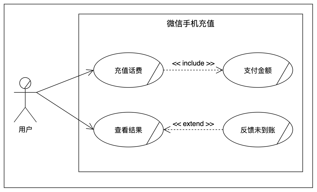 用例图这样画，3步让你做需求分析有理有据 - 图7