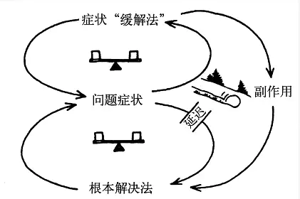 数据分析必备思维之：系统性思维 - 图8