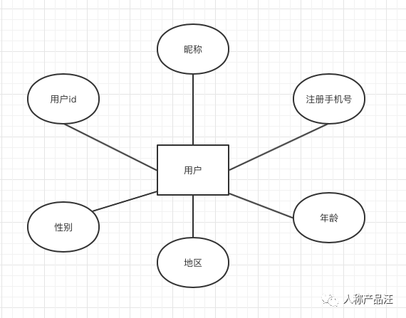 ER（实体关系）建模入门指引 - 图6