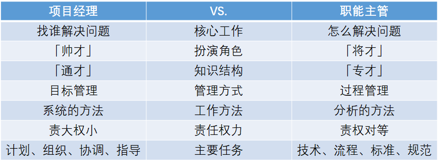 产品经理学项目管理03：项目与运营（业务与职能） - 图4