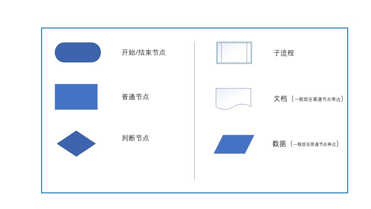 产品经理必备技能：业务流程图 - 图5