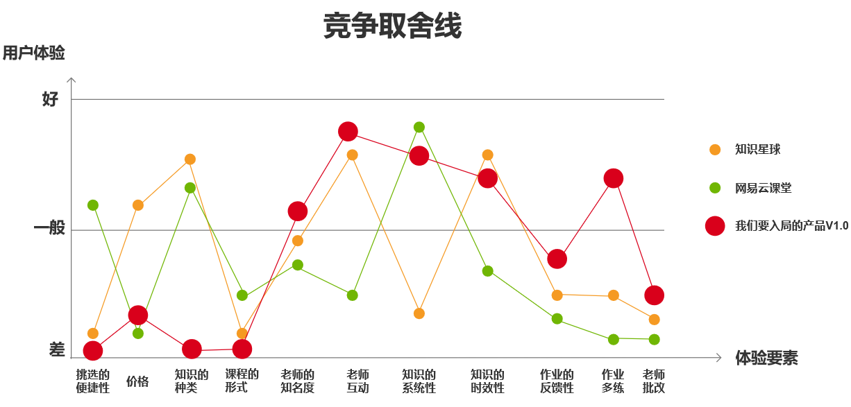 从0设计App（2）：竞品分析-吃透3款产品看职场在线学习平台 - 图16