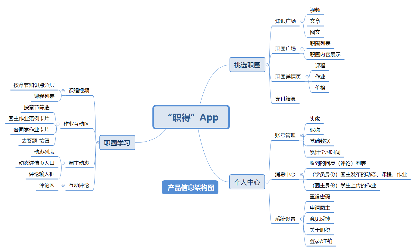 从0设计App（5）：2套方法绘制业务、页面流程图（下） - 图2