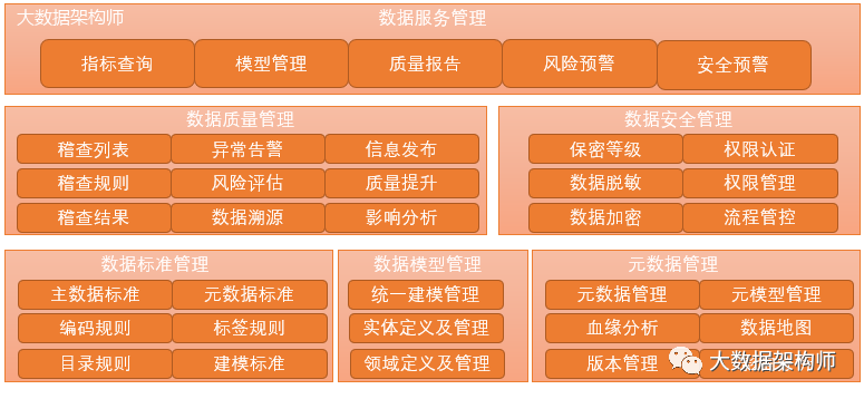 如何构建企业级数据治理体系？ - 图6