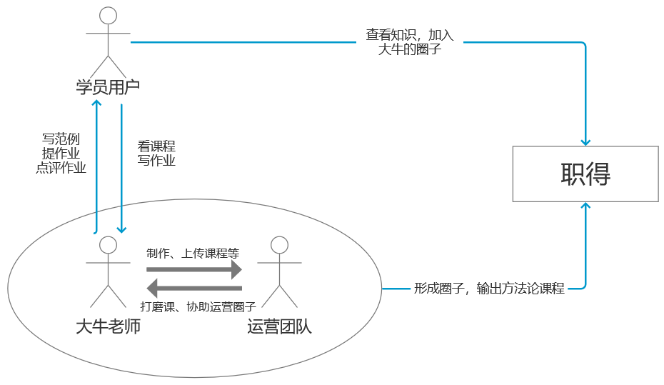 从0设计App（5）：2套方法绘制业务、页面流程图（下） - 图5