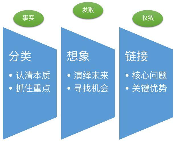 分类、想象、链接：我的MIC工作法 - 图4