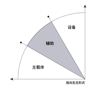 关于APP设计，你需要了解这些高级知识！ - 图4