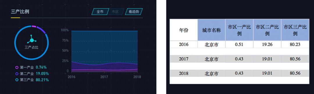 数据可视化设计经验分享：城市GDP大屏案例【进阶篇】 - 图7