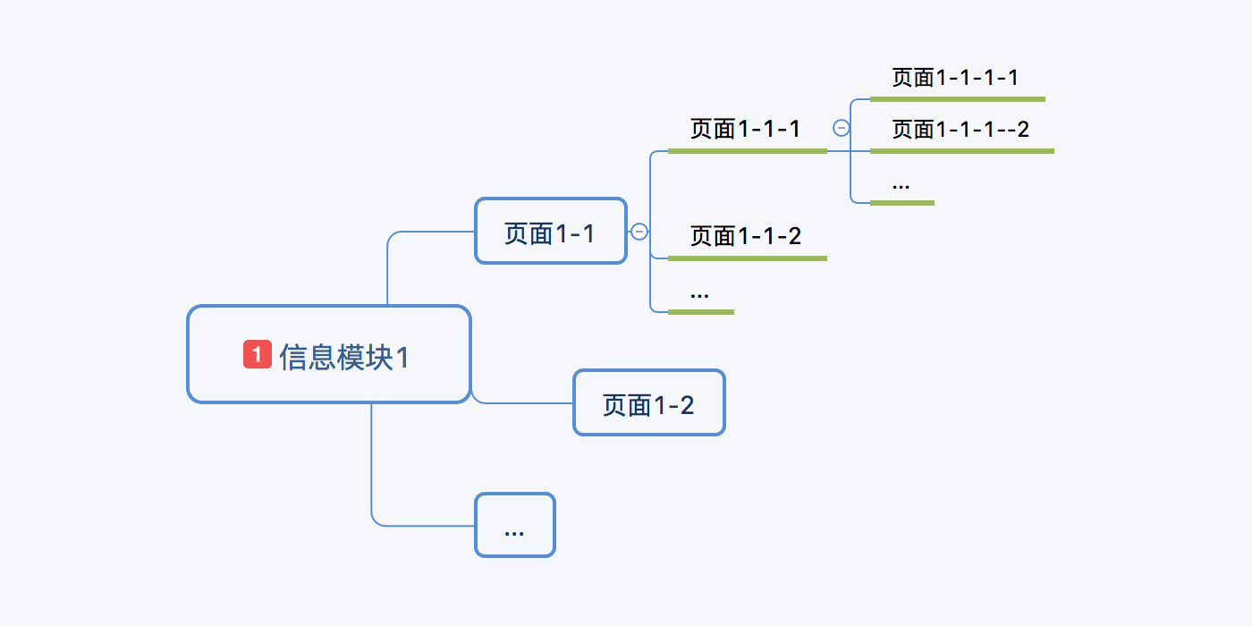 你对信息架构图了解多少？ - 图5