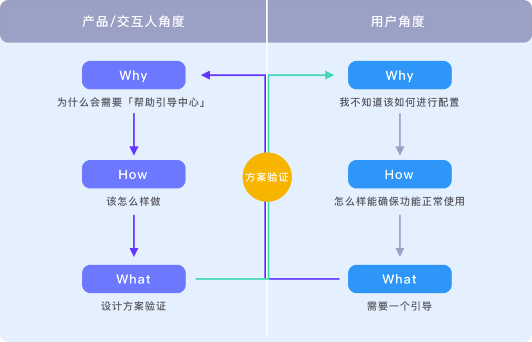 需求分析：揭露原型图背后的黄金圈法则 - 图3