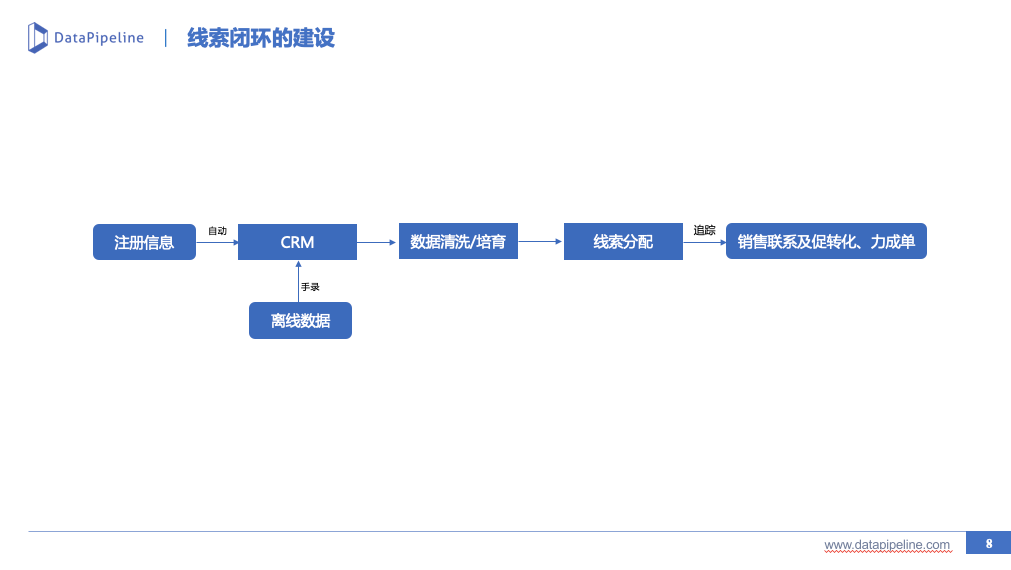 B2B市场营销：线索生命周期管理实践（一） - 图8