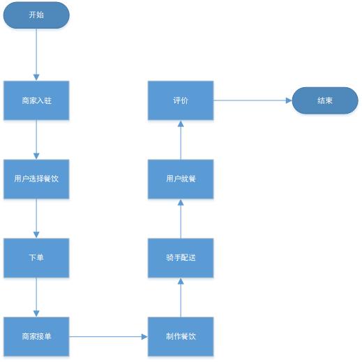 三、流程设计 - 图3