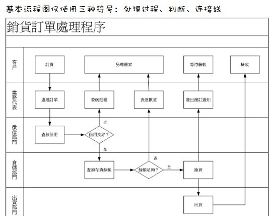 业务流程图的绘制流程分享（二） - 图14