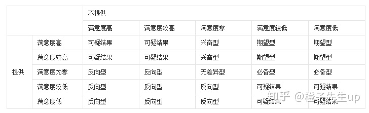 KANO模型：用户需求分类和优先级排序必备思维模型 - 图4