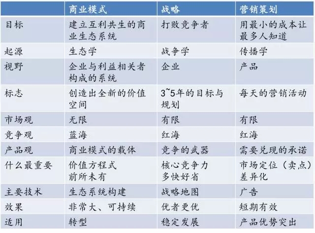 商业模式VS企业战略，你还傻傻分不清楚吗？ - 图2