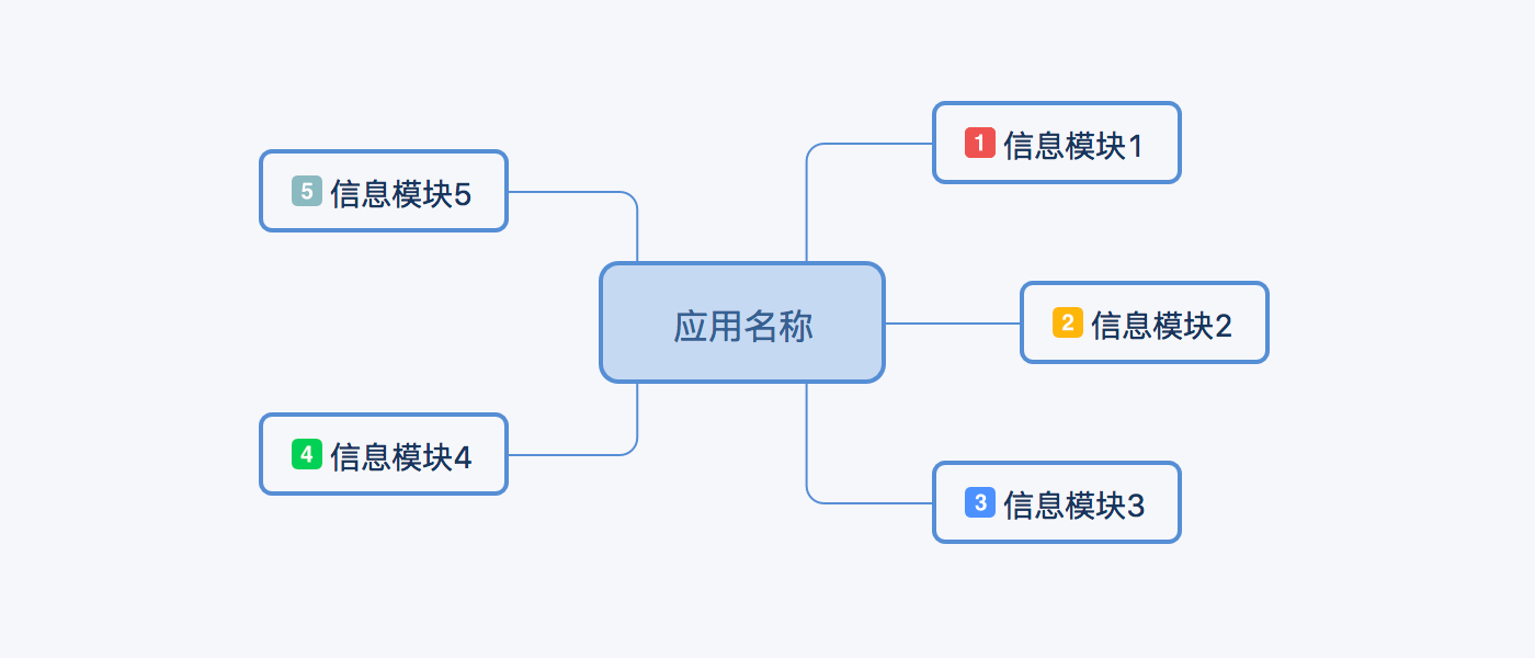 你对信息架构图了解多少？ - 图4