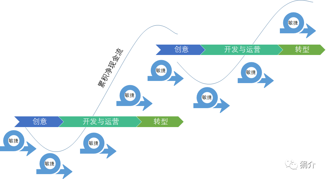 产品经理学项目管理01：产品经理为啥要学项目管理 - 图3