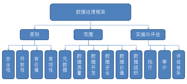 谈谈数据治理是什么？ - 图2