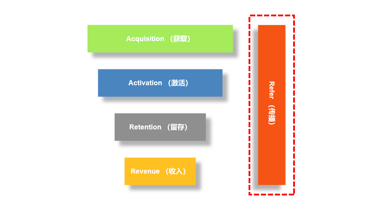 AARRR模型拆解（五）：用户传播（Refer） - 图2
