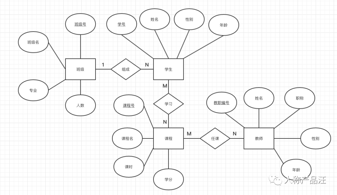 ER（实体关系）建模入门指引 - 图14