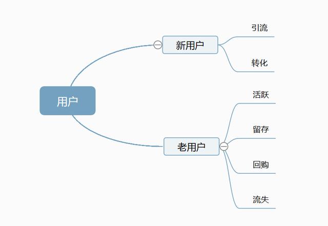 互联网运营，应该分析哪些数据和指标？ - 图2