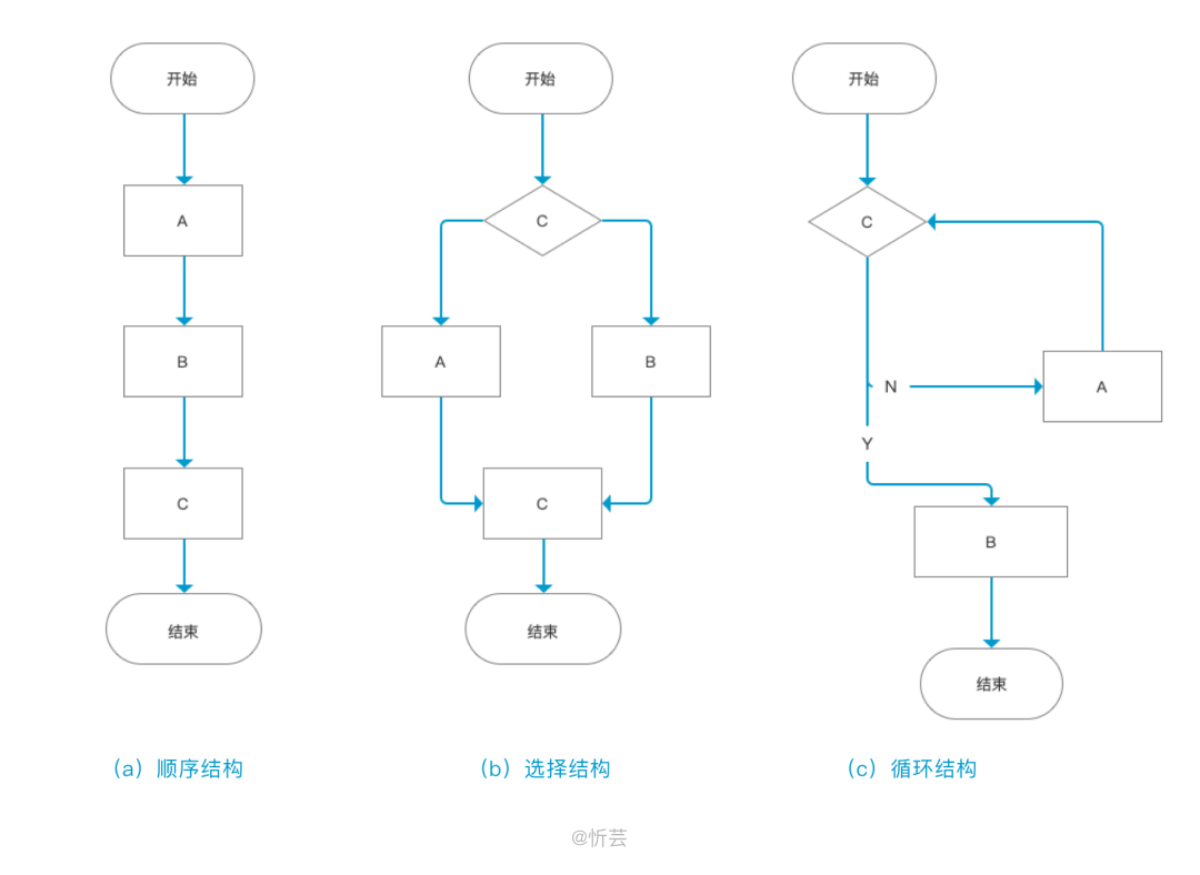 新手产品如何画流程图？ - 图4