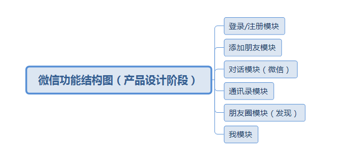 一文说清楚3种结构图（功能结构图、信息结构图、产品结构图） - 图2