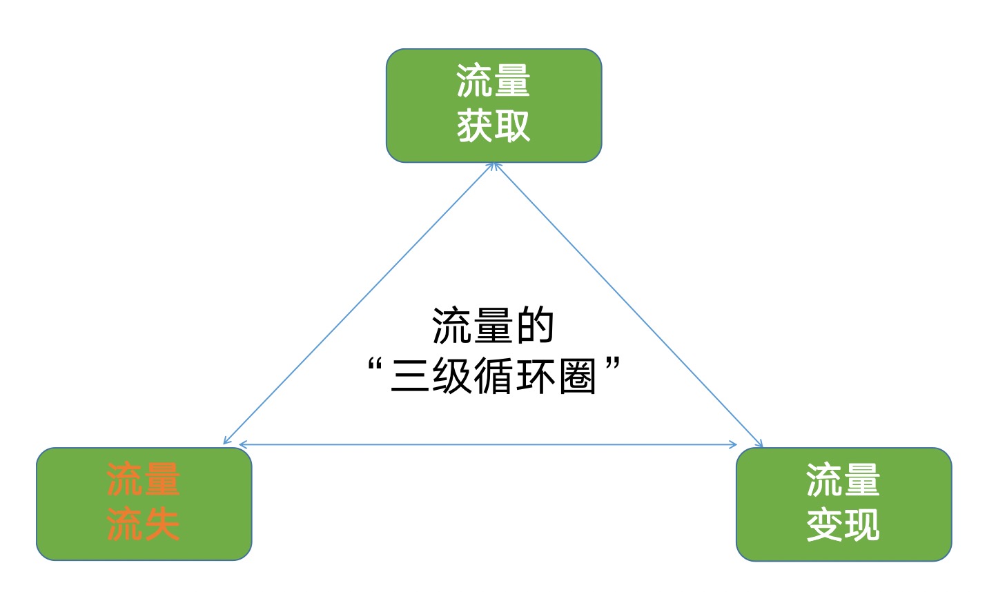 从增长黑客到流量地图，关于增长的4个核心思维（四） - 图4