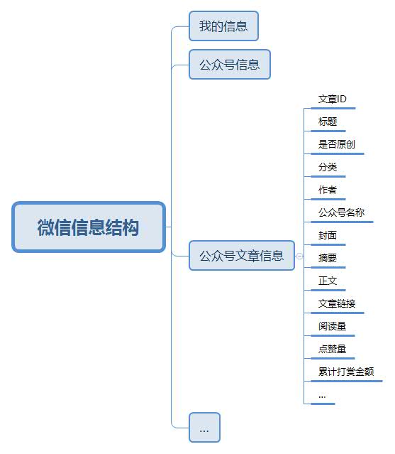 产品经理需了解的架构图/结构图知识 - 图3