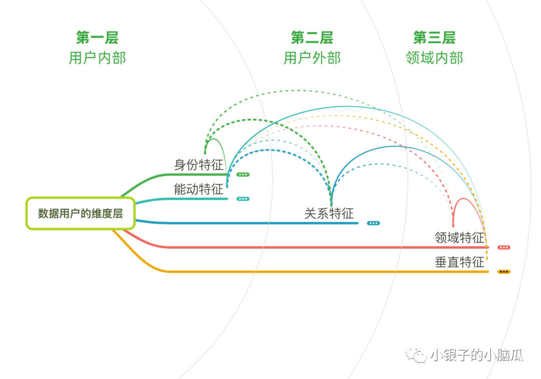 化繁为简用户研究：维度、关系、洞察 - 图5