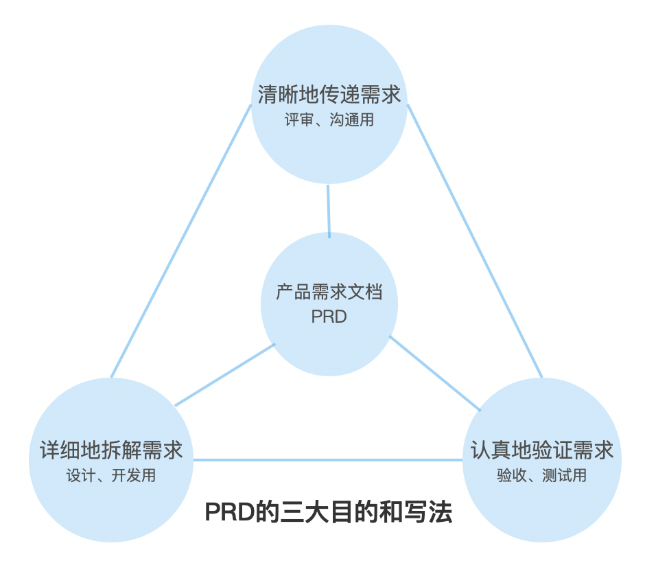 从0设计App（8）：围绕3个目的撰写靠谱PRD（系列完） - 图2