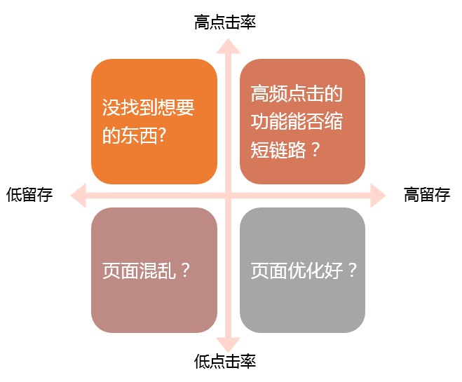 产品数据分析（一）：怎样解读出深层次信息？ - 图2