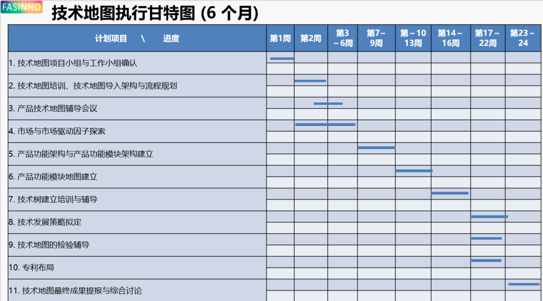 完整规划未来技术与产品规划布局战略 - 图11