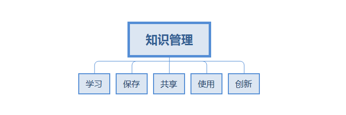 产品经理如何加强个人知识管理 - 图2