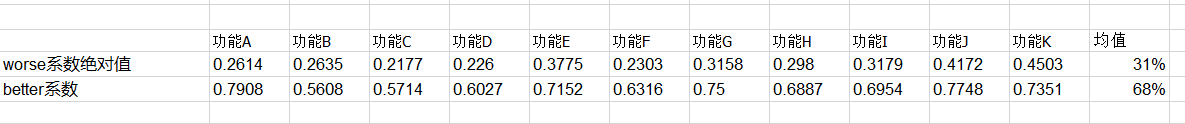 如何从0到1进行KANO模型分析 - 图6