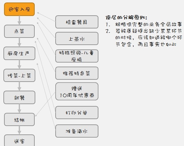 业务流程图的绘制流程分享（二） - 图8