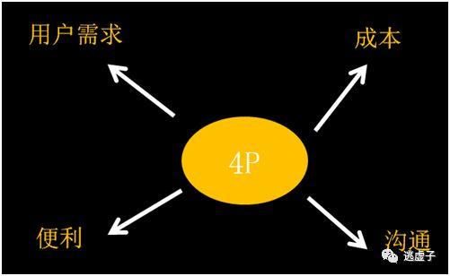 利用“4P和4C”矩阵，重新理解市场营销 - 图9