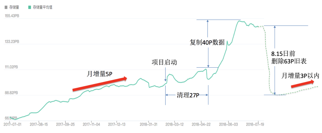 如何从0开始做大数据治理（下） - 图3